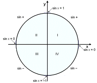 Sine Quadrants - www.numeberbau.com